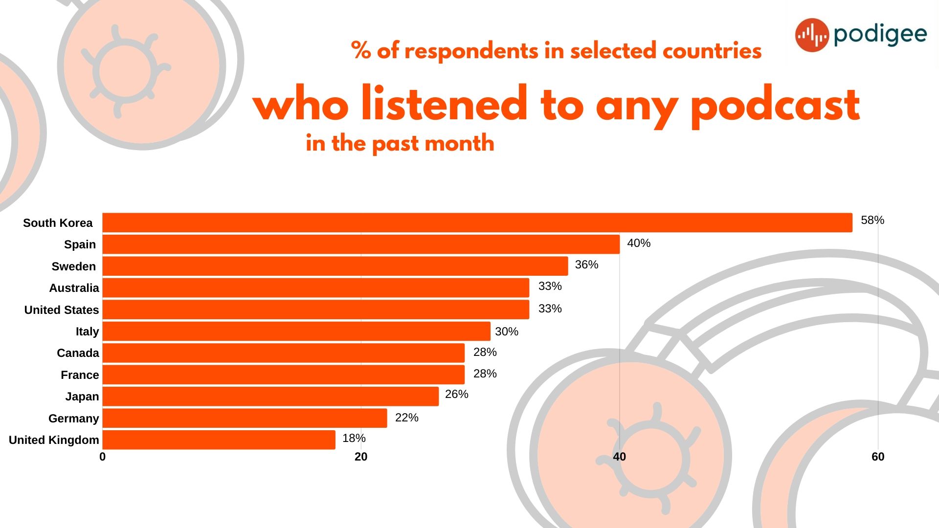 Podcast listeners percent per country